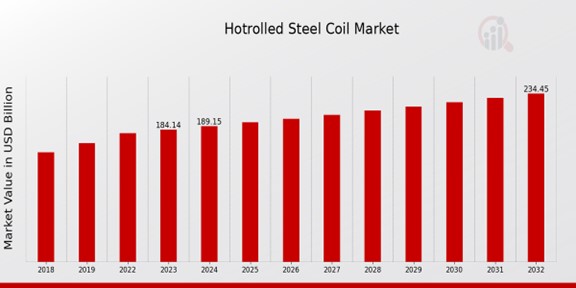 Hotrolled Steel Coil Market Overview