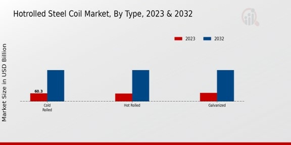 Hotrolled Steel Coil Market Type