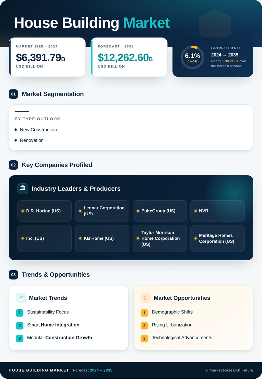 House Building Market Research Report — Global Forecast till 2035 Infographic