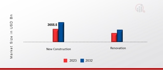 HOUSE BUILDING MARKET SHARE BY REGION 2023