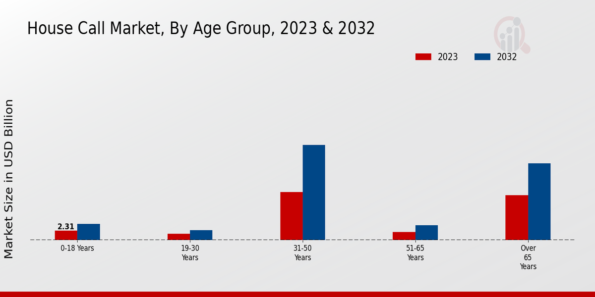 Perspectivas del grupo de edad del mercado de visitas a domicilio 