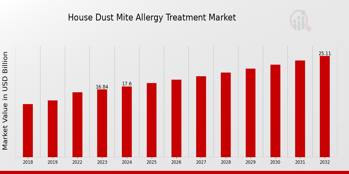 House Dust Mite Allergy Treatment Market Overview