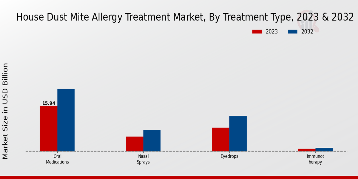 House Dust Mite Allergy Treatment Market Treatment Type Insights