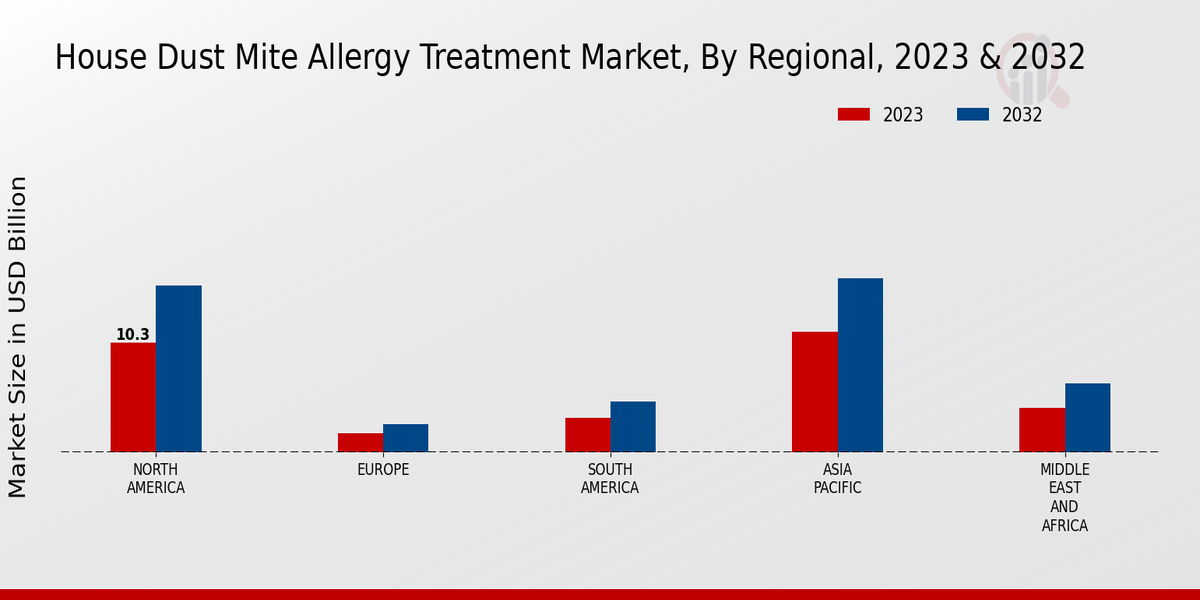 House Dust Mite Allergy Treatment Market Regional Insights