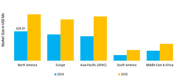 House Wraps Market Regional Insights