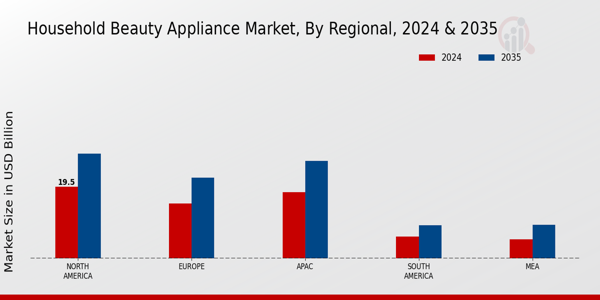 Household Beauty Appliance Market ,By Regional 2024 & 2035