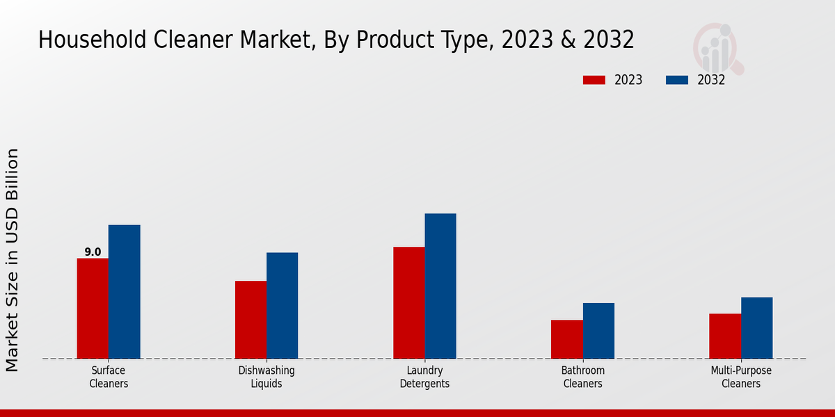 Perspectivas sobre el tipo de producto del mercado de limpiadores domésticos 