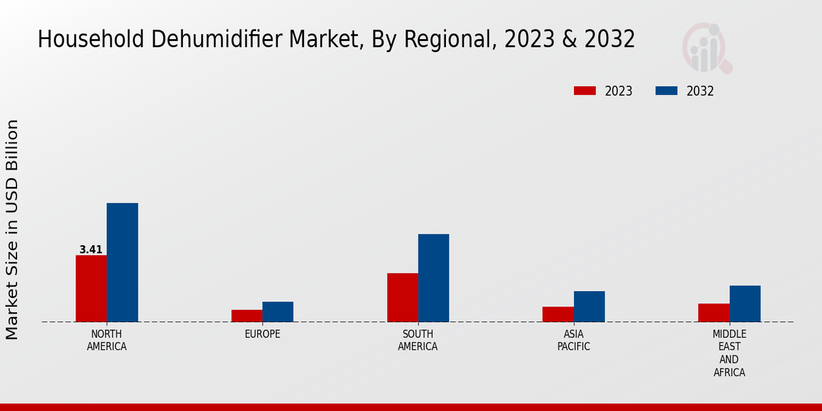 Household Dehumidifier Market Regional