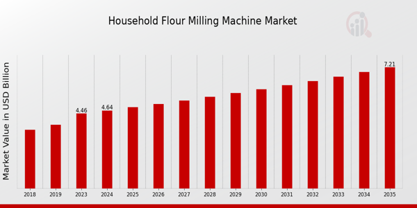 Household Flour Milling Machine Market Outlook