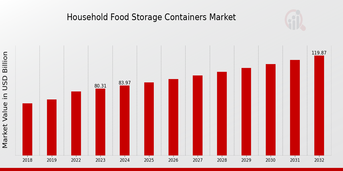 Household Food Storage Containers Market Overview