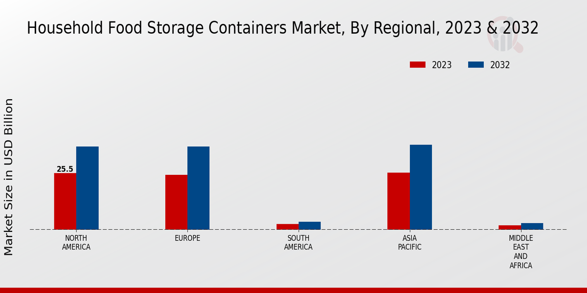 Household Food Storage Containers Market Regional Insights