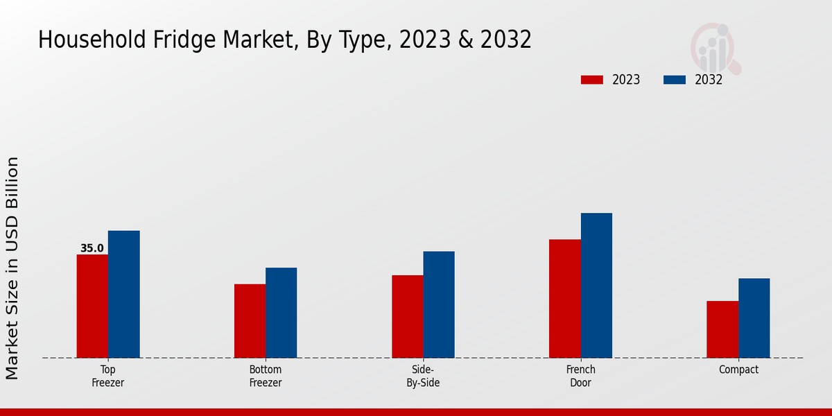 Household Fridge Market Type Insights   