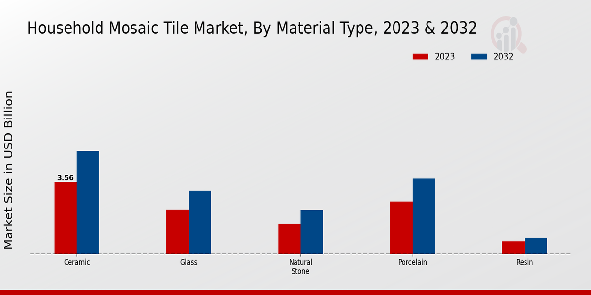 Household Mosaic Tile Market Material Type Insights