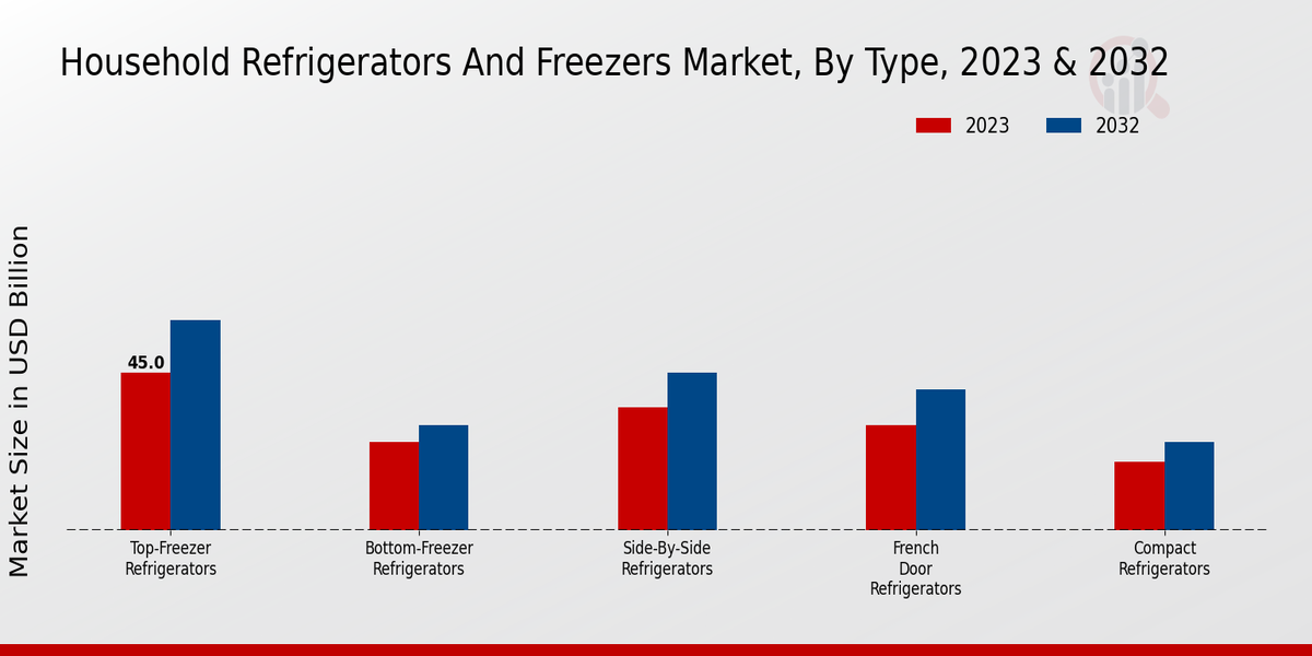 Household Refrigerators and Freezers Market Type Insights
