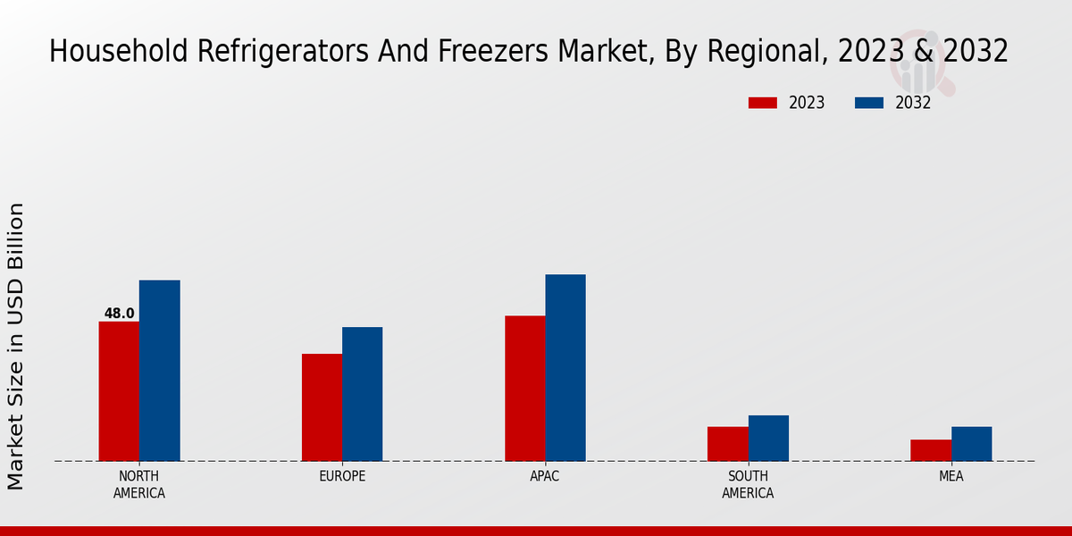 Household Refrigerators and Freezers Market Regional Insights
