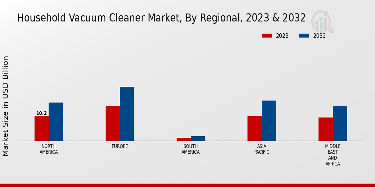 Household Vacuum Cleaner Market By Regional