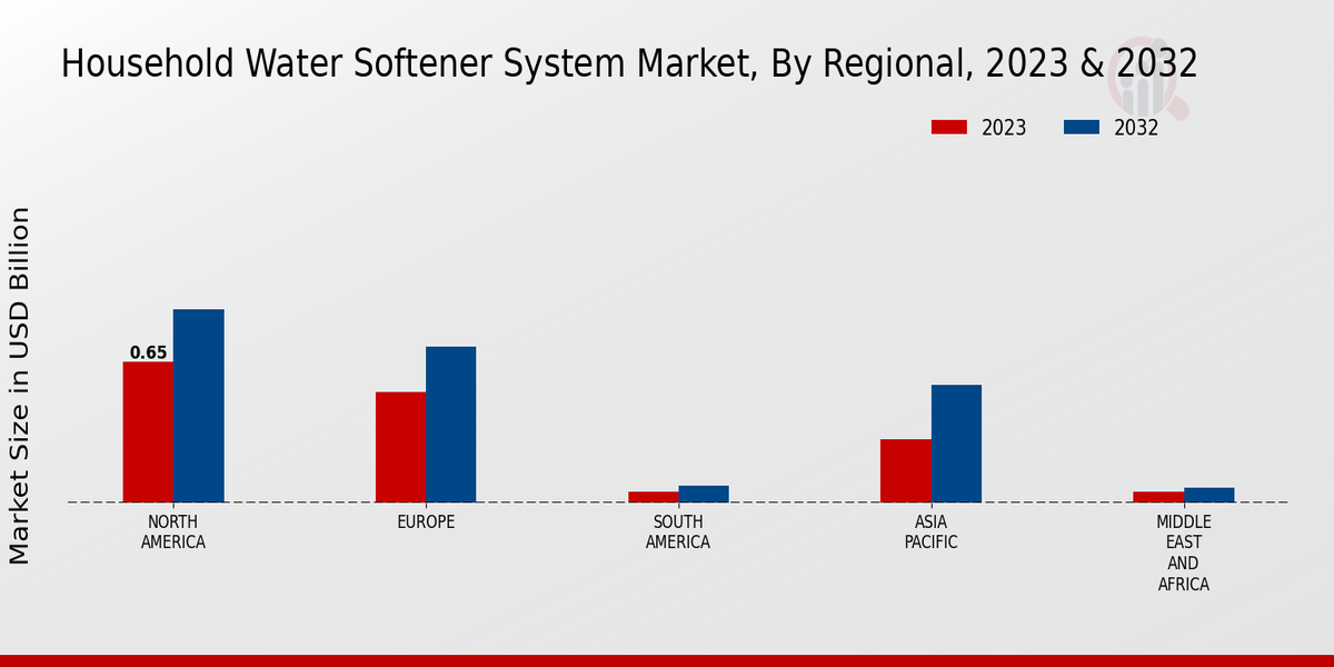 Household Water Softener System Market By Regional