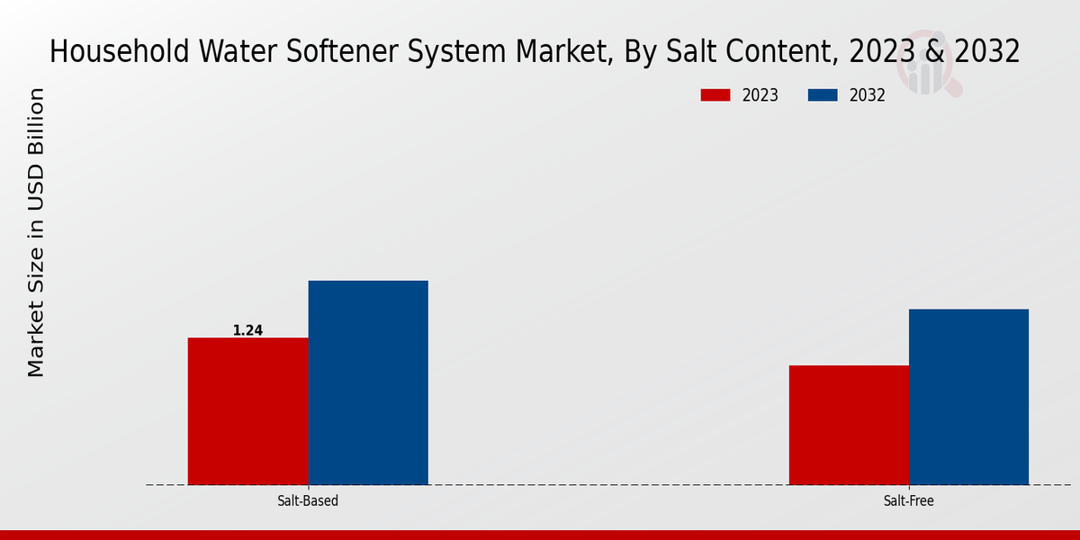 Household Water Softener System Market By Salt Content