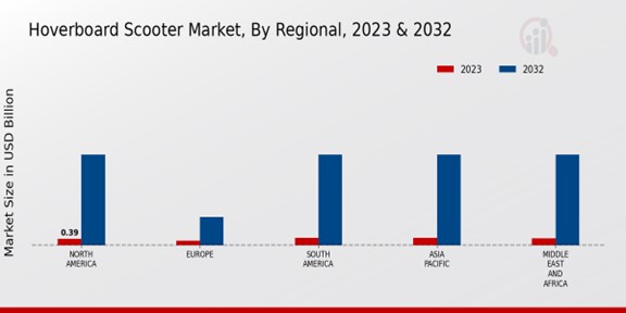 Hoverboard Scooter Market Regional Insights