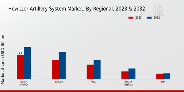 Howitzer Artillery System Market Regional