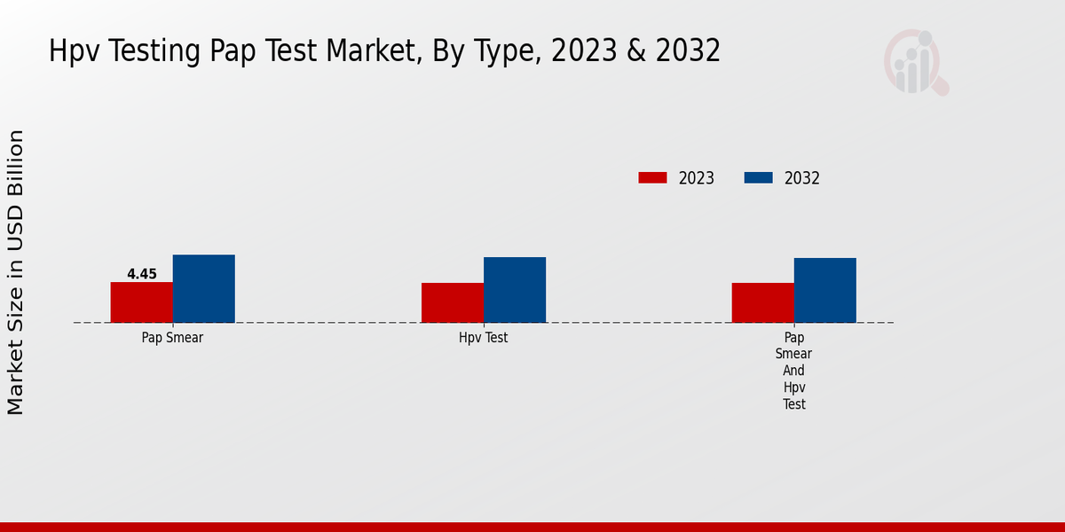 Hpv Testing Pap Test Market Type