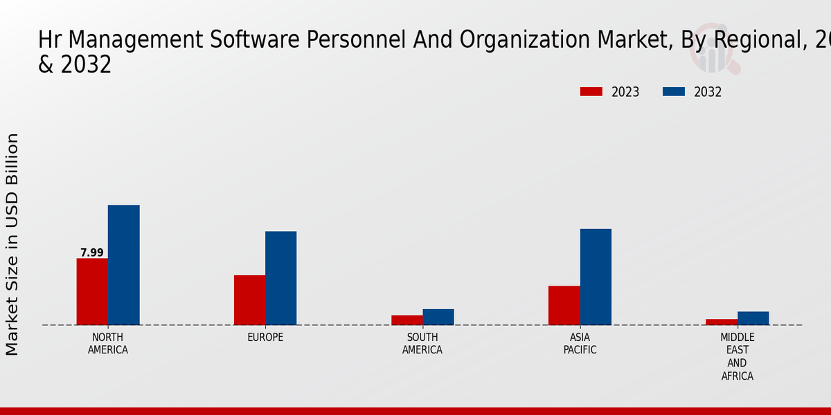 Hr Management Software Personnel And Organization Market Regional Insights