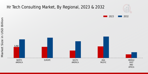 Hr Tech Consulting Market Regional