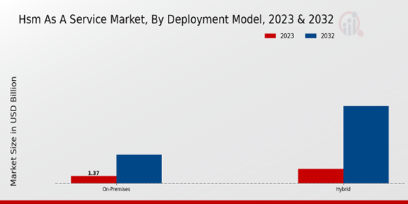 Hsm As A Service Market Deployment Model