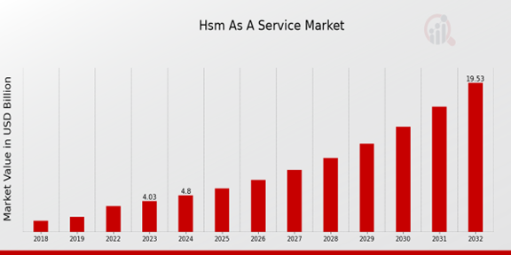 Hsm As A Service Market Overview