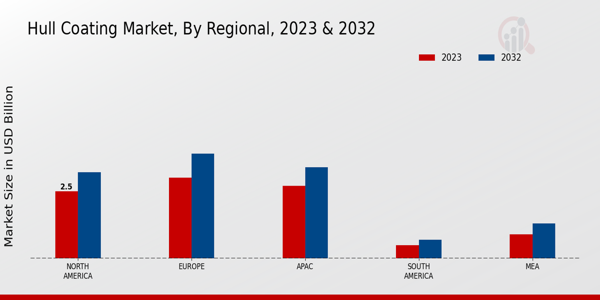 Hull Coating Market Regional Insights