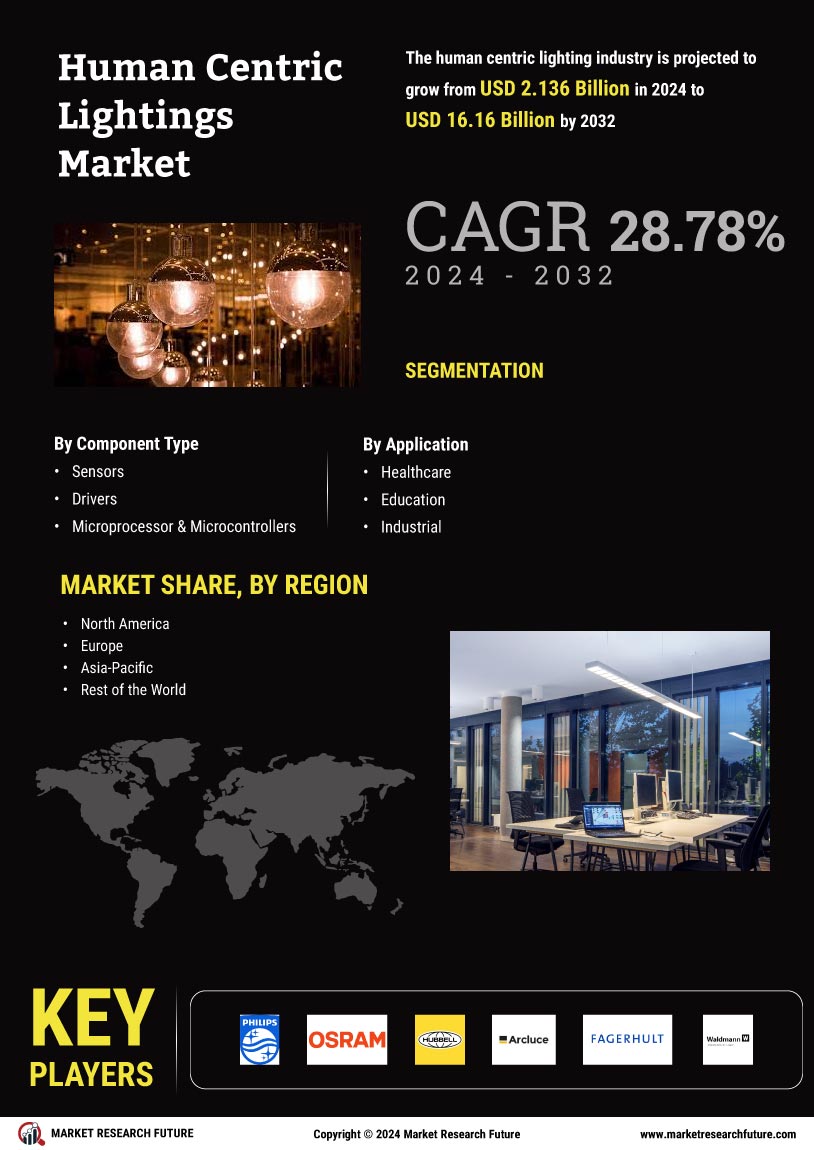 Human Centric Lightings Market