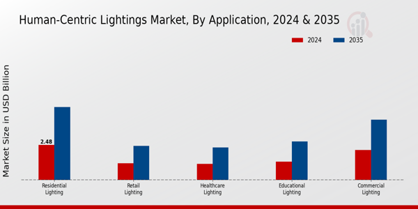 Human Centric Lightings Market Segment