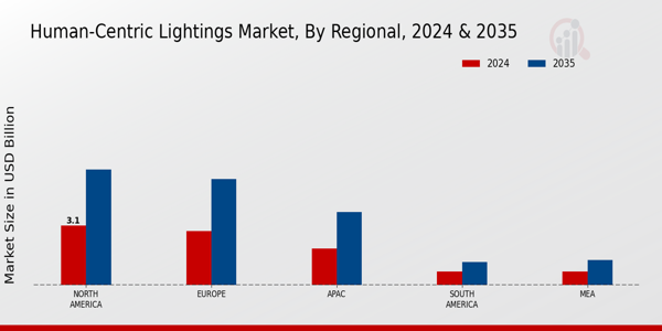 Human Centric Lightings Market Region