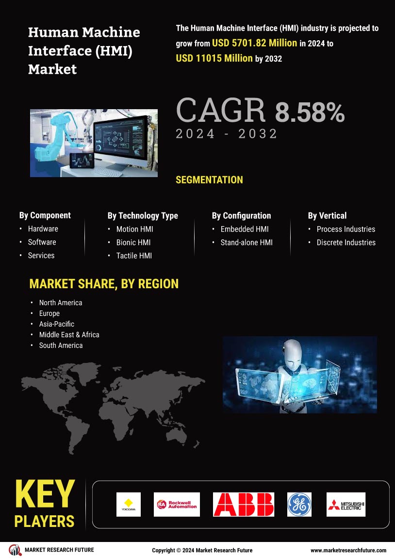 Human Machine Interface Market