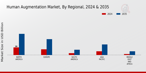Human Augmentation Market Regional Insights