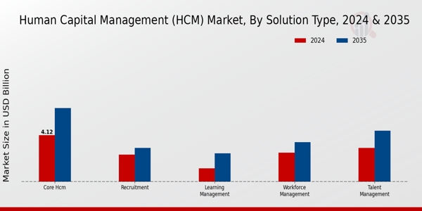 Human Capital Management (HCM) Market Solution Type Insights