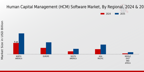 Human Capital Management (HCM) Software Market Regional Insights