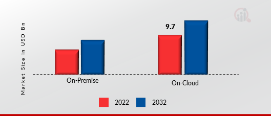 Human Capital Management (HCM) Software Market by Deployment