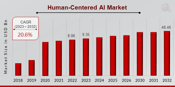 HUMAN-CENTERED AI MARKET SIZE