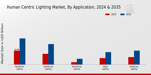 Human Centric Lighting Market Application Insights