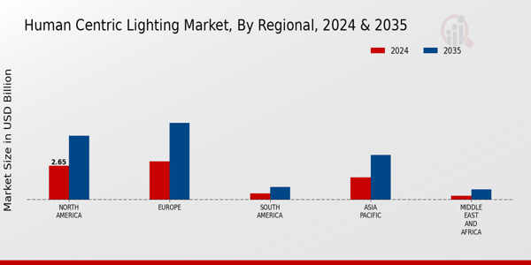 Human Centric Lighting Market Regional Insights