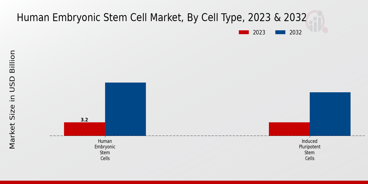 Human Embryonic Stem Cell Market Segments