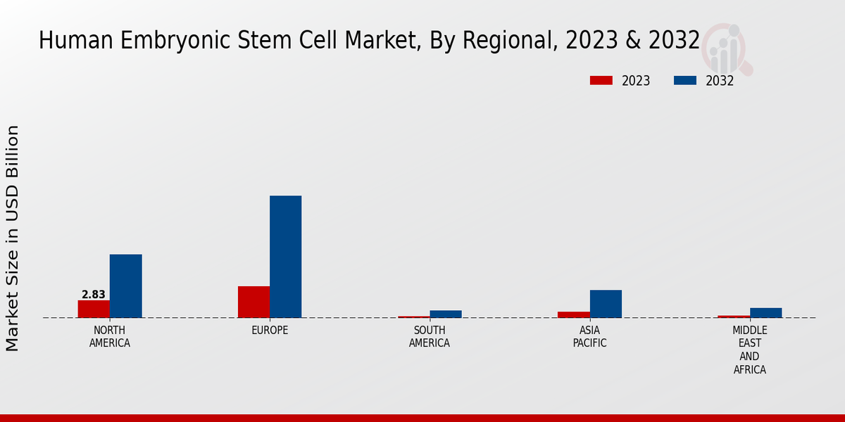 Human Embryonic Stem Cell Market Regional