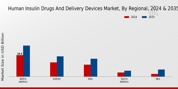 Human Insulin Drugs And Delivery Device Market Region