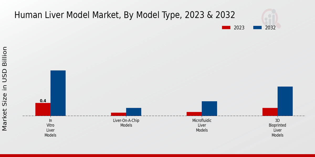 Human Liver Model Market Insights