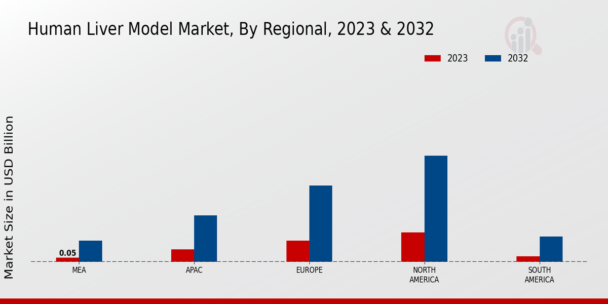 Human Liver Model Market Regional Insights 