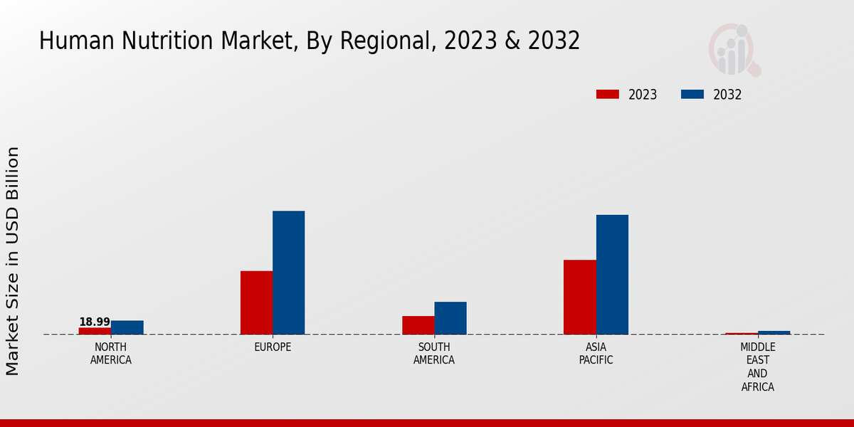 Human Nutrition Market ,By Regaionl Anlysis 2023 & 2032