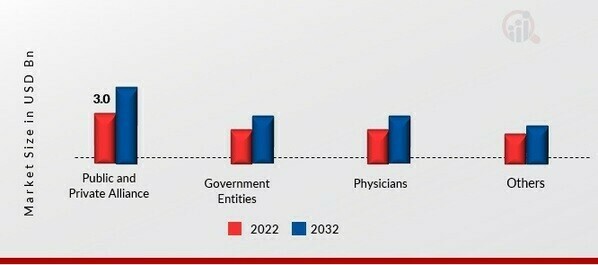 Human Papilloma Virus Market, by Industry Vertical, 2022 & 2032