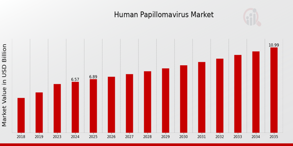 Human Papilloma Virus Market size
