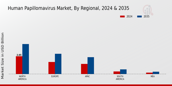 Human Papilloma Virus Market Region